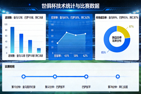 世俱杯技术统计数据分析图表与比赛数据展示界面